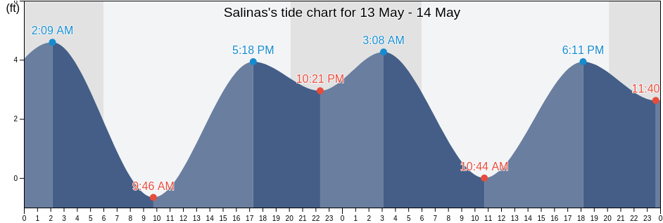 Salinas, Monterey County, California, United States tide chart