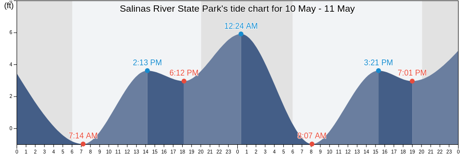 Salinas River State Park, Santa Cruz County, California, United States tide chart