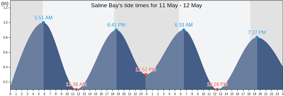 Saline Bay, Ward of Chaguanas, Chaguanas, Trinidad and Tobago tide chart