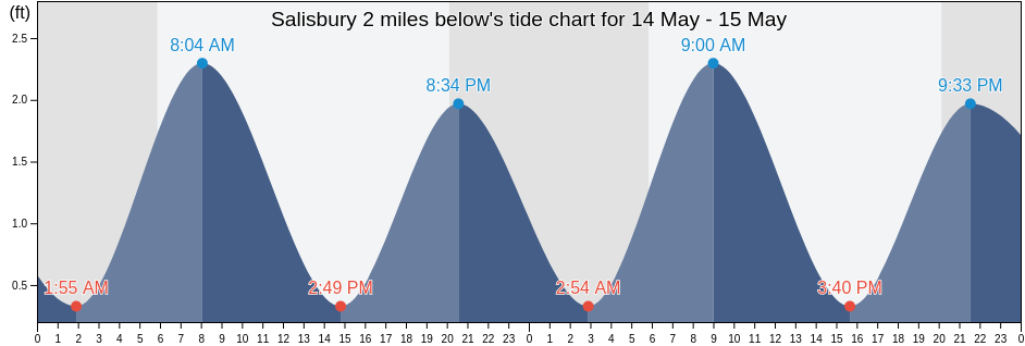 Salisbury 2 miles below, Wicomico County, Maryland, United States tide chart