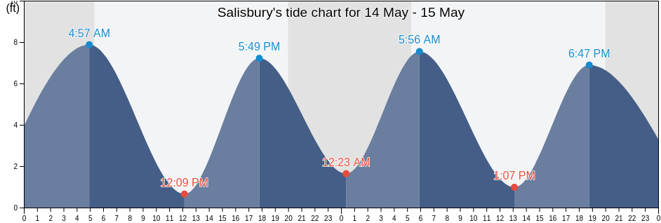 Salisbury, Essex County, Massachusetts, United States tide chart