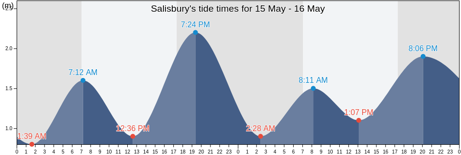 Salisbury, South Australia, Australia tide chart