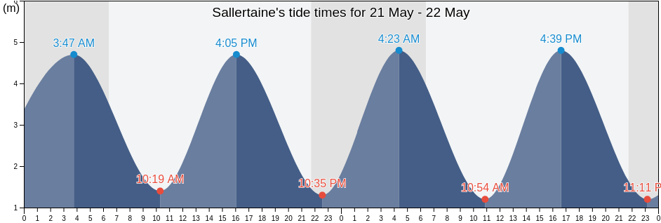 Sallertaine, Vendee, Pays de la Loire, France tide chart