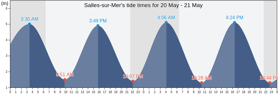 Salles-sur-Mer, Charente-Maritime, Nouvelle-Aquitaine, France tide chart