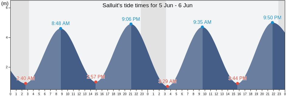Salluit, Nord-du-Quebec, Quebec, Canada tide chart