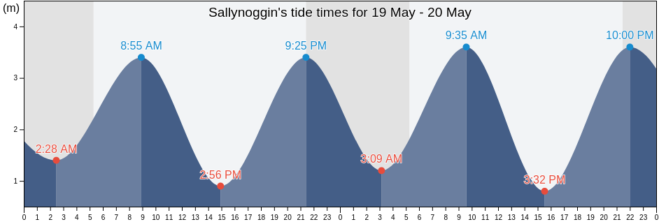 Sallynoggin, Dun Laoghaire-Rathdown, Leinster, Ireland tide chart
