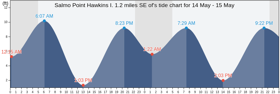 Salmo Point Hawkins I. 1.2 miles SE of, Valdez-Cordova Census Area, Alaska, United States tide chart