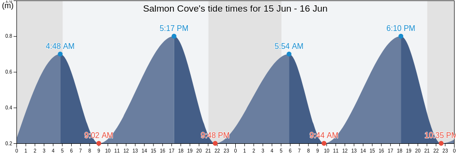 Salmon Cove, Victoria County, Nova Scotia, Canada tide chart