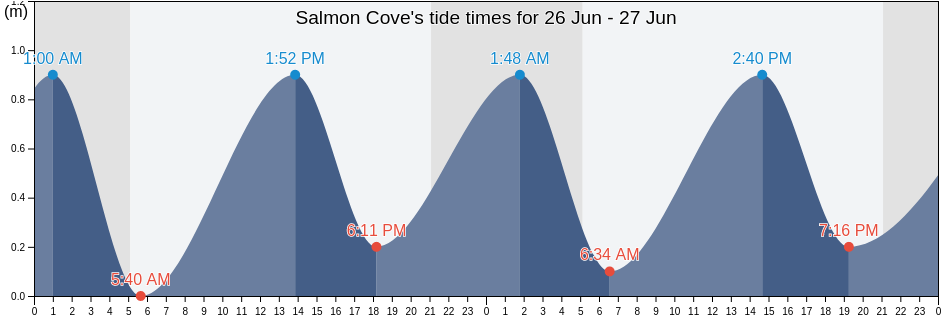 Salmon Cove, Victoria County, Nova Scotia, Canada tide chart