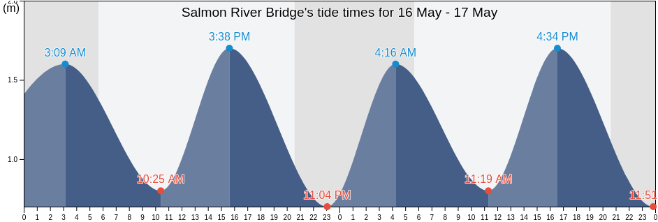 Salmon River Bridge, Nova Scotia, Canada tide chart