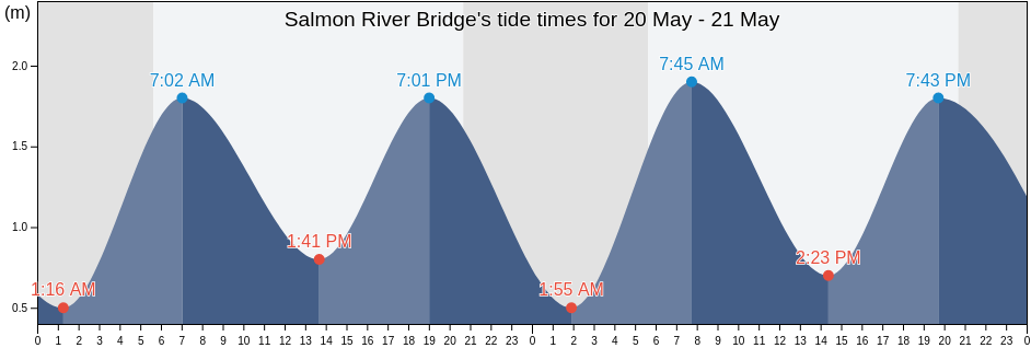 Salmon River Bridge, Nova Scotia, Canada tide chart