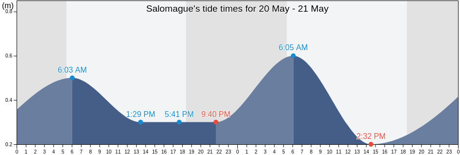 Salomague, Province of Abra, Cordillera, Philippines tide chart