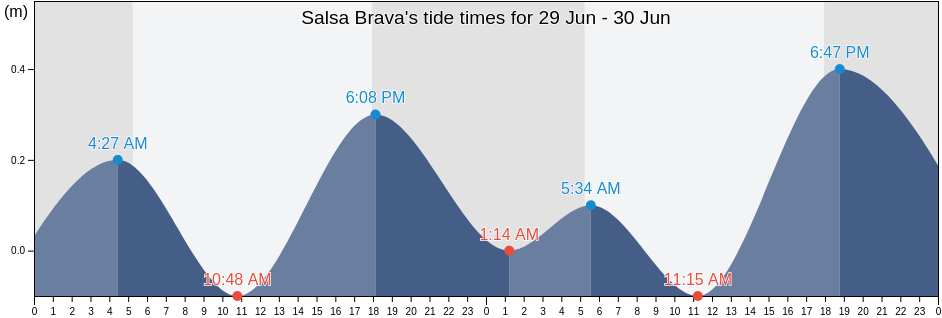 Salsa Brava, Talamanca, Limon, Costa Rica tide chart
