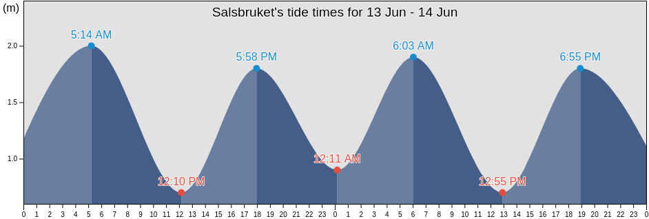Salsbruket, Naeroysund, Trondelag, Norway tide chart