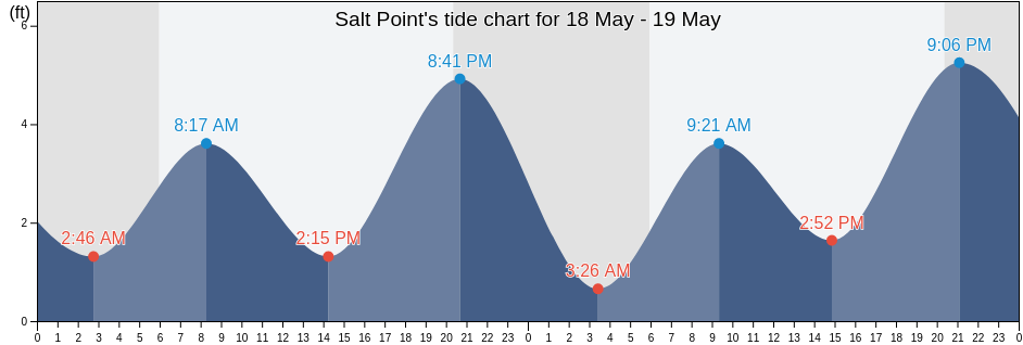 Salt Point, Sonoma County, California, United States tide chart