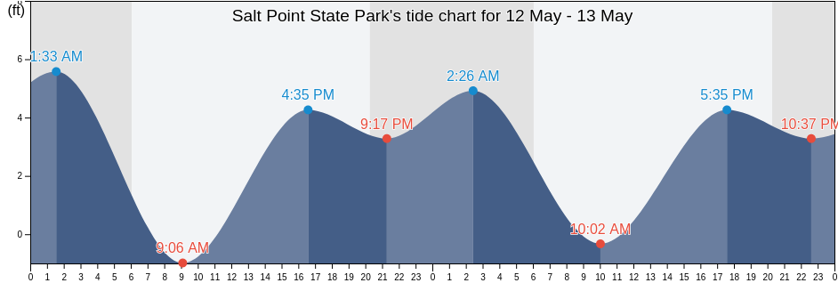 Salt Point State Park, Sonoma County, California, United States tide chart