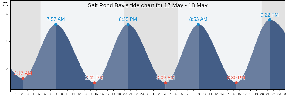 Salt Pond Bay, Barnstable County, Massachusetts, United States tide chart