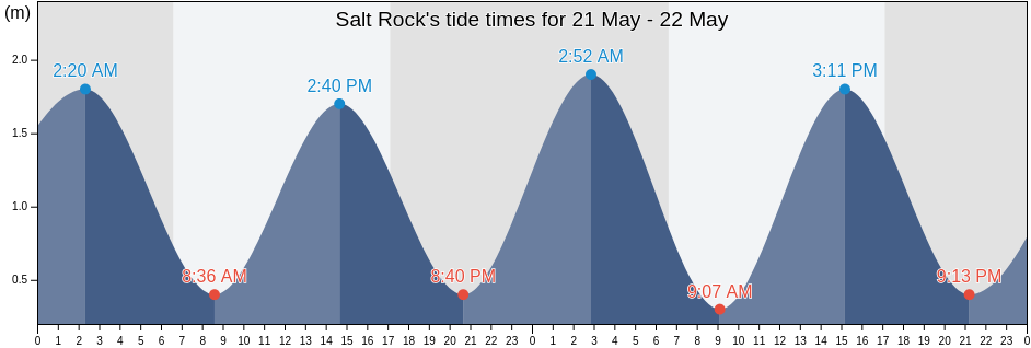 Salt Rock, iLembe District Municipality, KwaZulu-Natal, South Africa tide chart