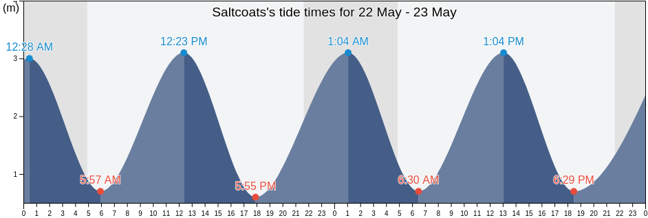 Saltcoats, North Ayrshire, Scotland, United Kingdom tide chart