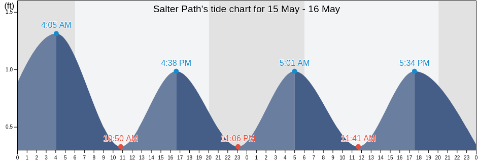 Salter Path, Carteret County, North Carolina, United States tide chart