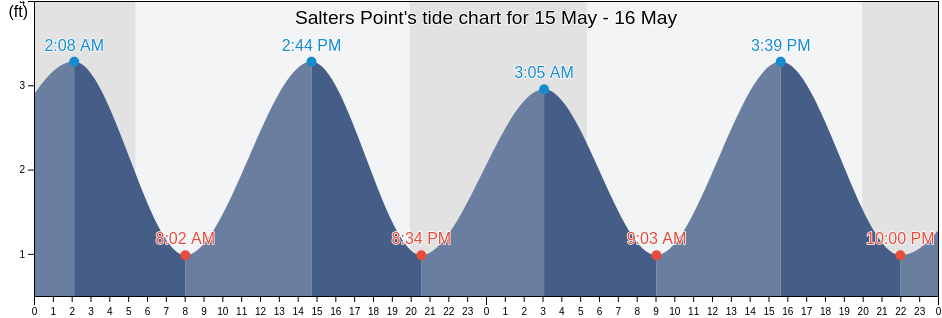 Salters Point, Newport County, Rhode Island, United States tide chart