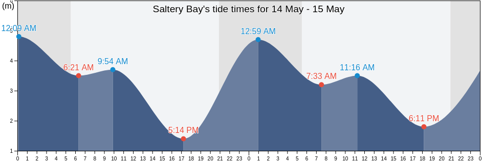 Saltery Bay, Sunshine Coast Regional District, British Columbia, Canada tide chart