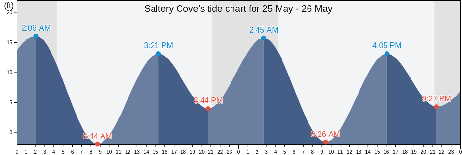 Saltery Cove, Prince of Wales-Hyder Census Area, Alaska, United States tide chart