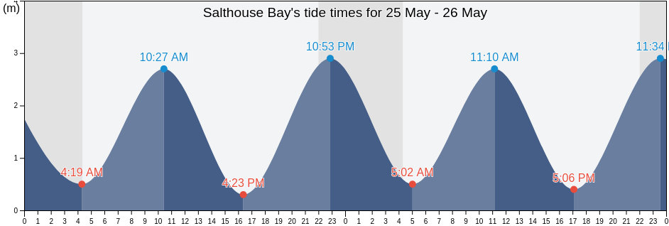 Salthouse Bay, Scotland, United Kingdom tide chart