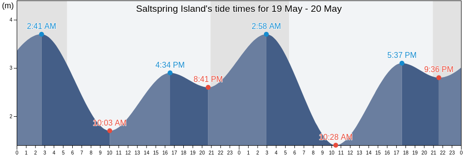 Saltspring Island, Capital Regional District, British Columbia, Canada tide chart