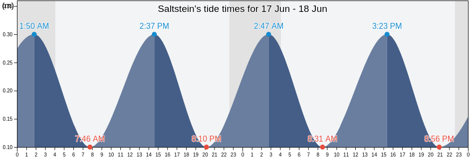 Saltstein, Larvik, Vestfold og Telemark, Norway tide chart
