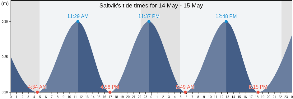 Saltvik, Alands landsbygd, Aland Islands tide chart