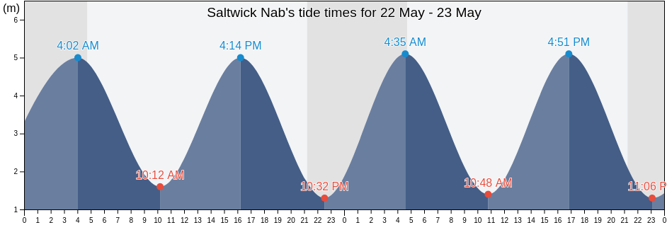 Saltwick Nab, North Yorkshire, England, United Kingdom tide chart