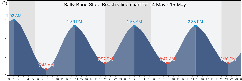 Salty Brine State Beach, Washington County, Rhode Island, United States tide chart