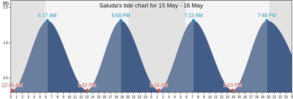 Saluda, Middlesex County, Virginia, United States tide chart