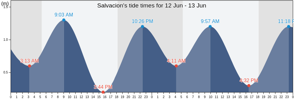 Salvacion, Province of Camarines Sur, Bicol, Philippines tide chart