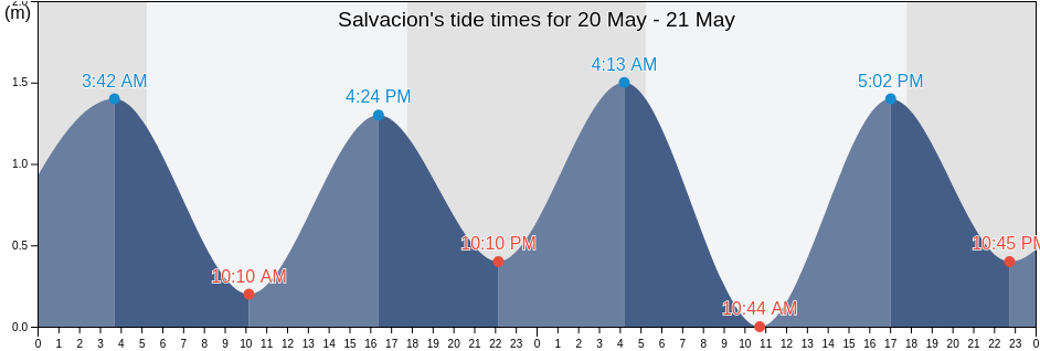 Salvacion, Province of Surigao del Sur, Caraga, Philippines tide chart