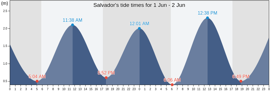 Salvador, Bahia, Brazil tide chart