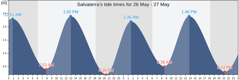 Salvaterra, Para, Brazil tide chart