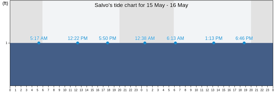 Salvo, Dare County, North Carolina, United States tide chart