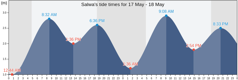 Salwa, Hawalli, Kuwait tide chart