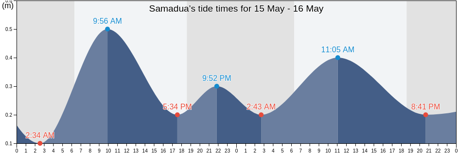 Samadua, Aceh, Indonesia tide chart