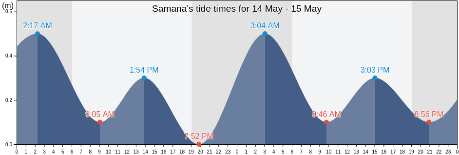 Samana, Samana Municipality, Samana, Dominican Republic tide chart