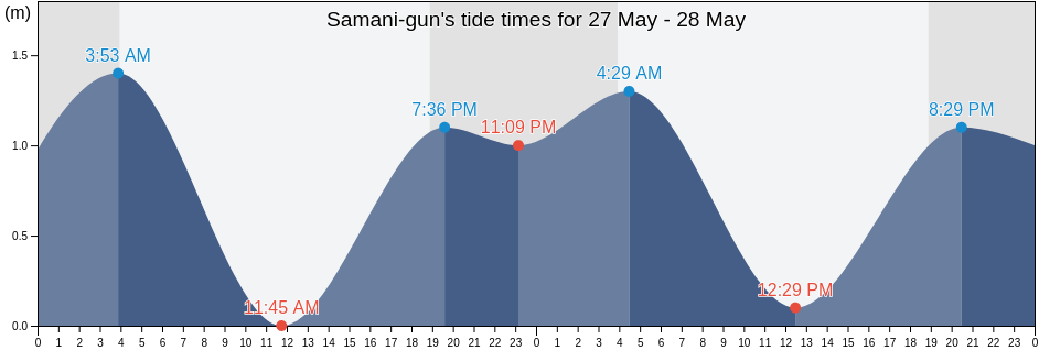 Samani-gun, Hokkaido, Japan tide chart