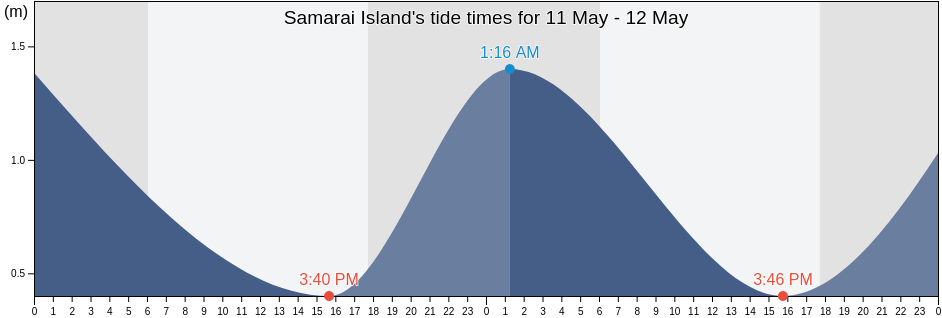 Samarai Island, Alotau, Milne Bay, Papua New Guinea tide chart