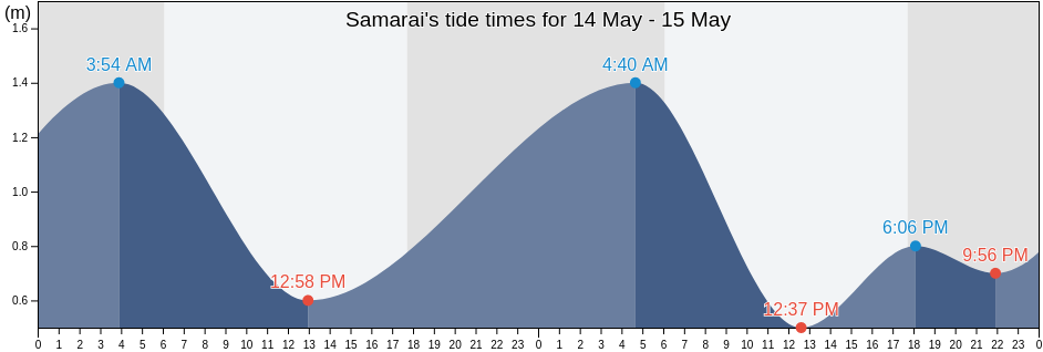 Samarai, Milne Bay, Papua New Guinea tide chart
