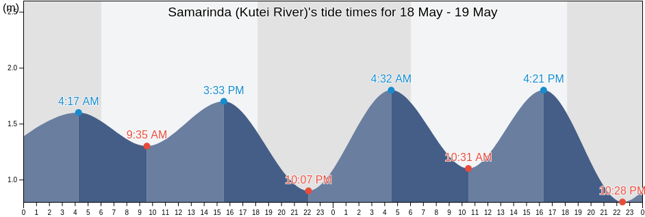 Samarinda (Kutei River), Kota Samarinda, East Kalimantan, Indonesia tide chart