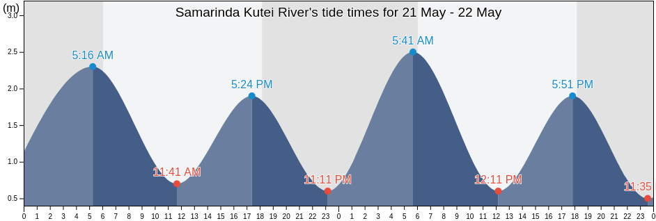 Samarinda Kutei River, Kota Samarinda, East Kalimantan, Indonesia tide chart