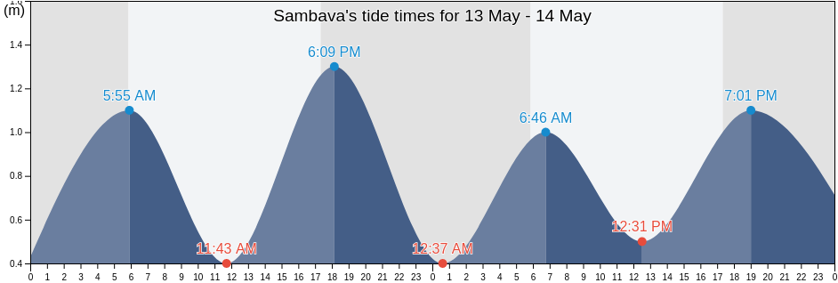 Sambava, Sava, Madagascar tide chart