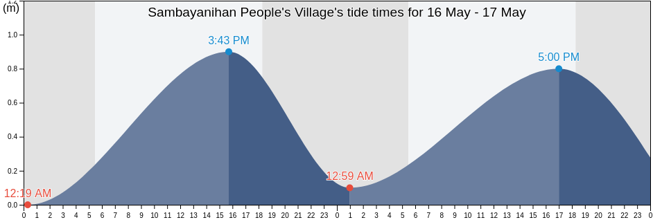 Sambayanihan People's Village, Southern Manila District, Metro Manila, Philippines tide chart