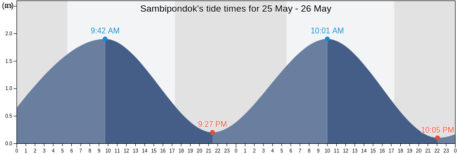 Sambipondok, East Java, Indonesia tide chart